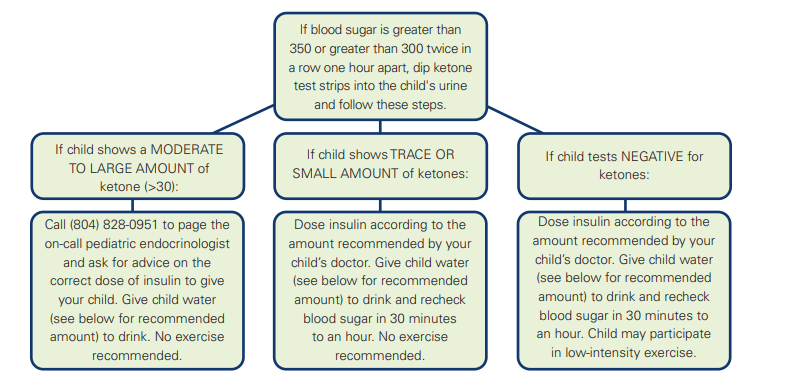 chart that shows treatment of high blood sugar